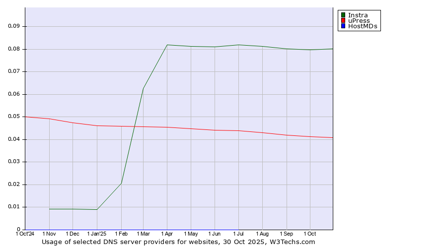 Historical trends in the usage of Instra vs. uPress vs. HostMDs