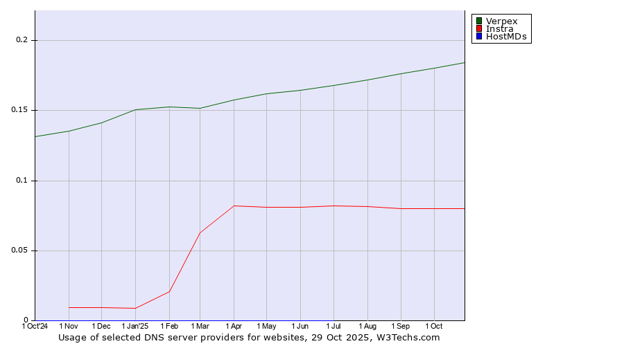 Historical trends in the usage of Verpex vs. Instra vs. HostMDs
