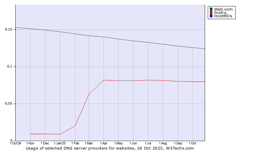 Historical trends in the usage of Web.com vs. Instra vs. HostMDs