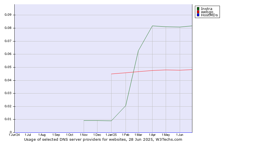 Historical trends in the usage of Instra vs. webgo vs. HostMDs