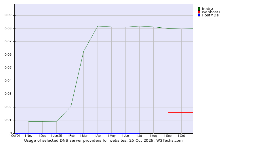 Historical trends in the usage of Instra vs. Webhost1 vs. HostMDs