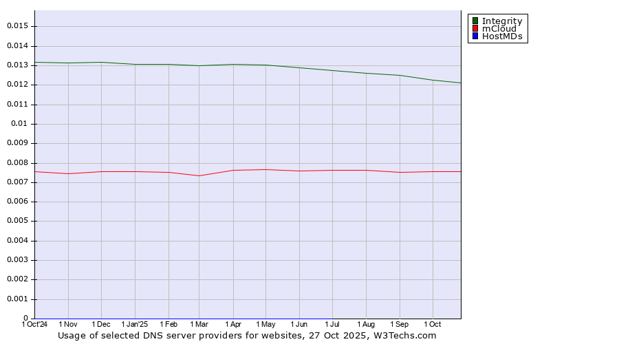 Historical trends in the usage of Integrity vs. mCloud vs. HostMDs