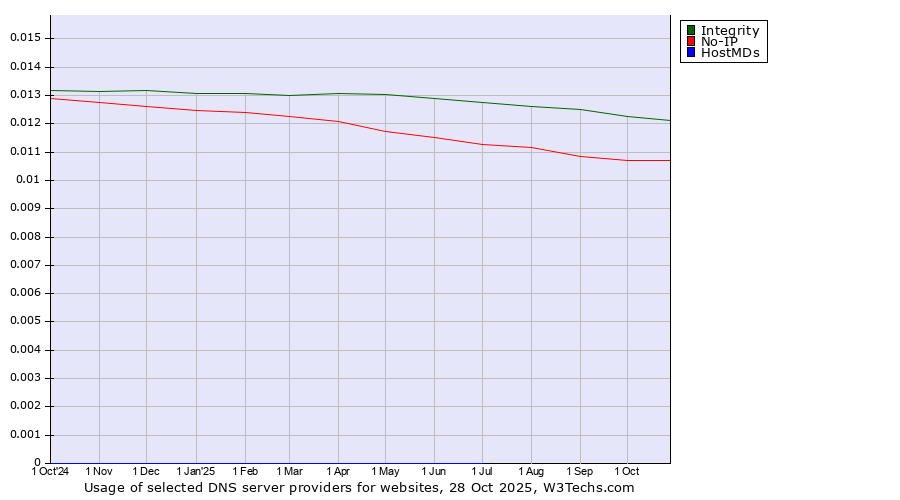 Historical trends in the usage of Integrity vs. No-IP vs. HostMDs