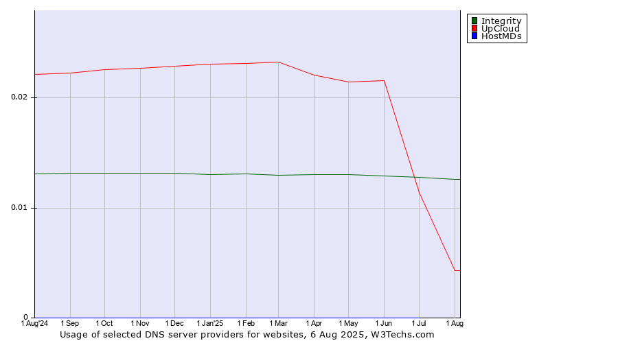 Historical trends in the usage of Integrity vs. UpCloud vs. HostMDs