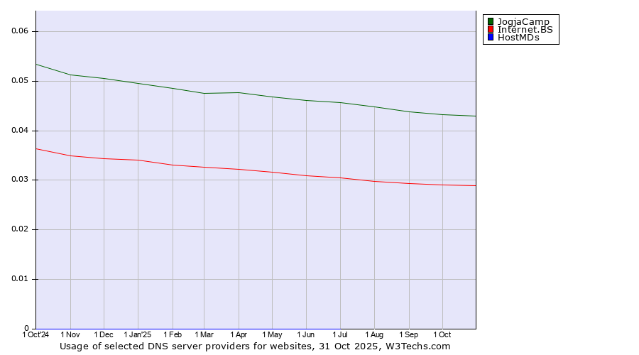 Historical trends in the usage of JogjaCamp vs. Internet.BS vs. HostMDs