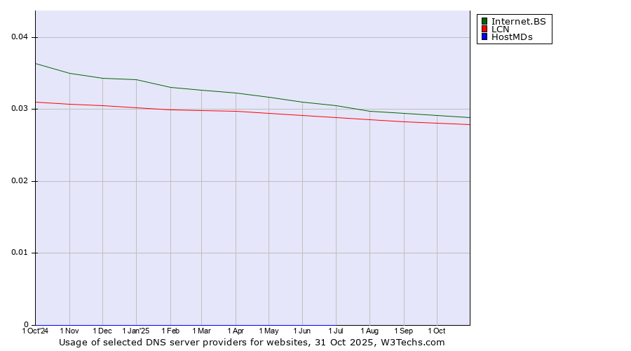 Historical trends in the usage of Internet.BS vs. LCN vs. HostMDs