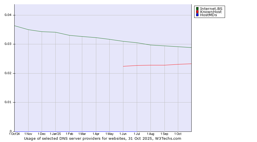 Historical trends in the usage of Internet.BS vs. KnownHost vs. HostMDs