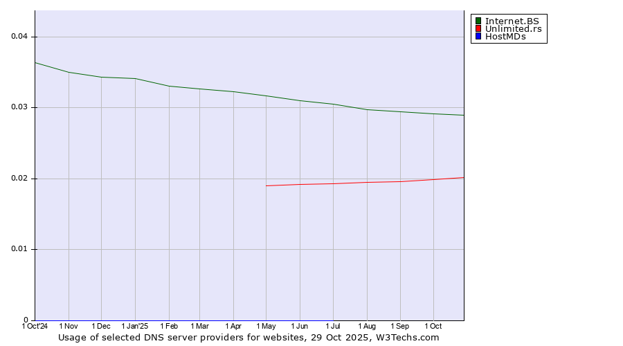 Historical trends in the usage of Internet.BS vs. Unlimited.rs vs. HostMDs