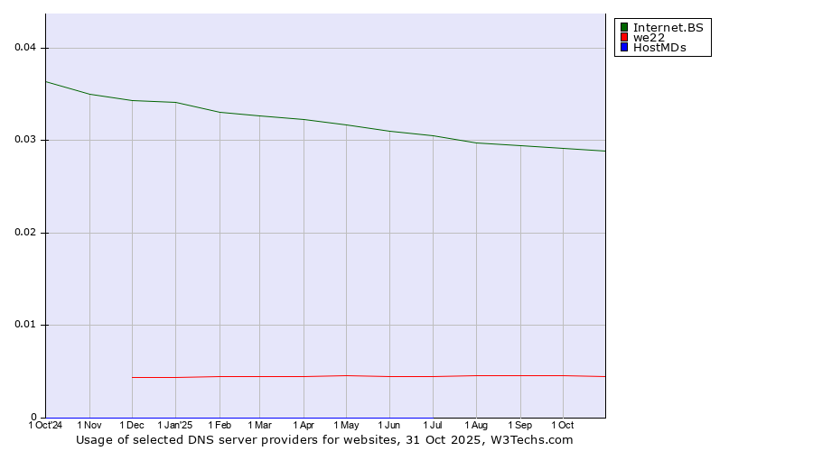 Historical trends in the usage of Internet.BS vs. we22 vs. HostMDs