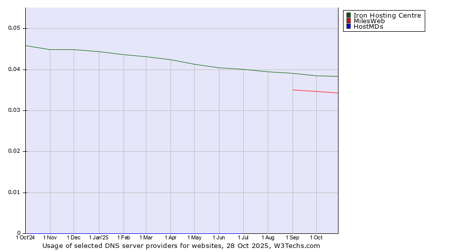 Historical trends in the usage of Iron Hosting Centre vs. MilesWeb vs. HostMDs