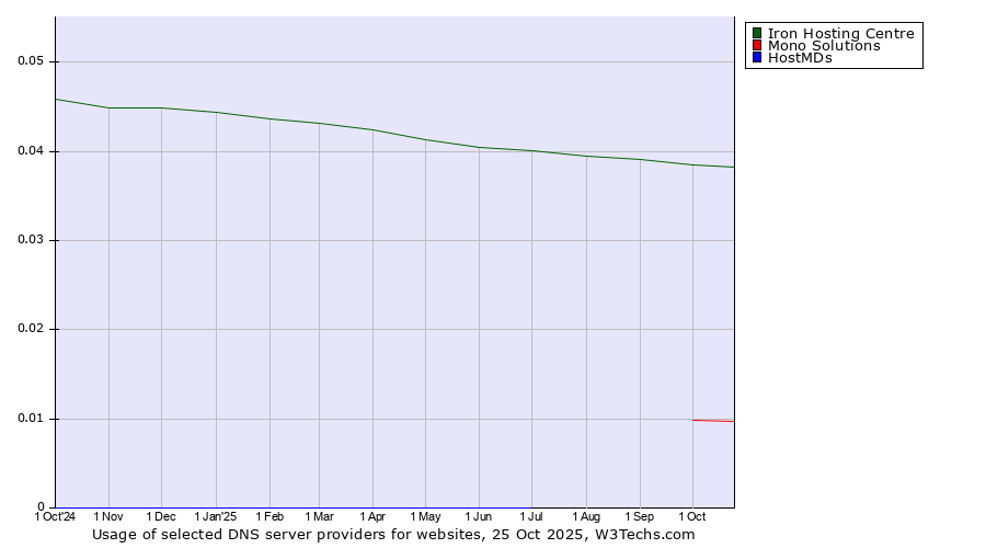 Historical trends in the usage of Iron Hosting Centre vs. Mono Solutions vs. HostMDs