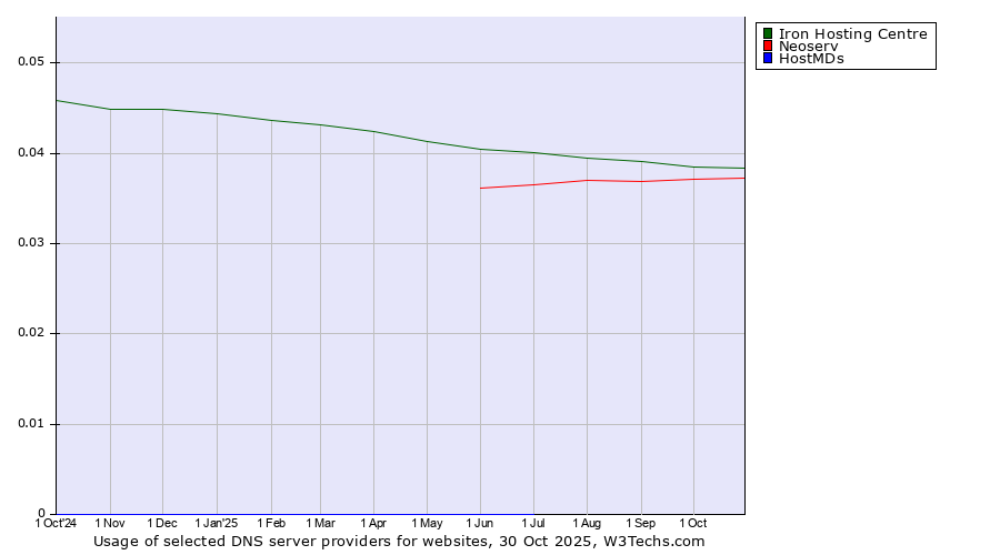 Historical trends in the usage of Iron Hosting Centre vs. Neoserv vs. HostMDs