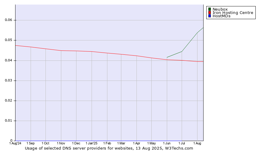 Historical trends in the usage of Neubox vs. Iron Hosting Centre vs. HostMDs