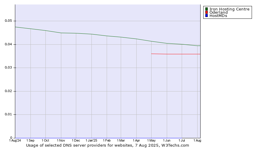 Historical trends in the usage of Iron Hosting Centre vs. Oderland vs. HostMDs