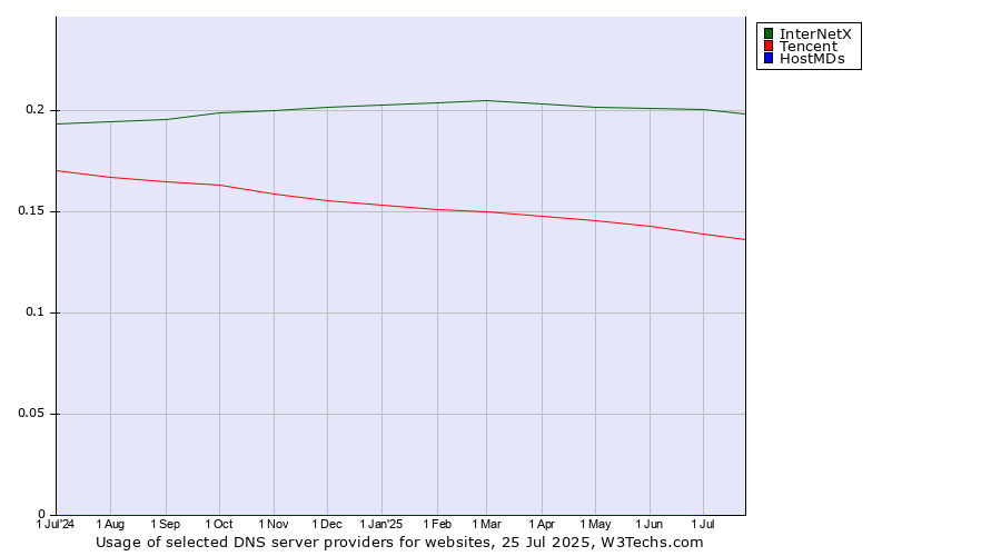 Historical trends in the usage of InterNetX vs. Tencent vs. HostMDs