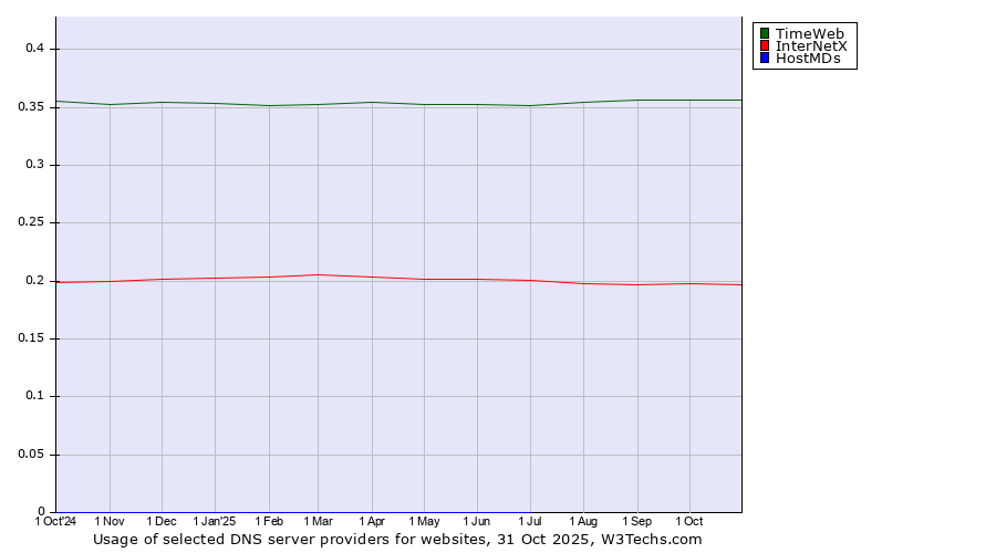 Historical trends in the usage of TimeWeb vs. InterNetX vs. HostMDs