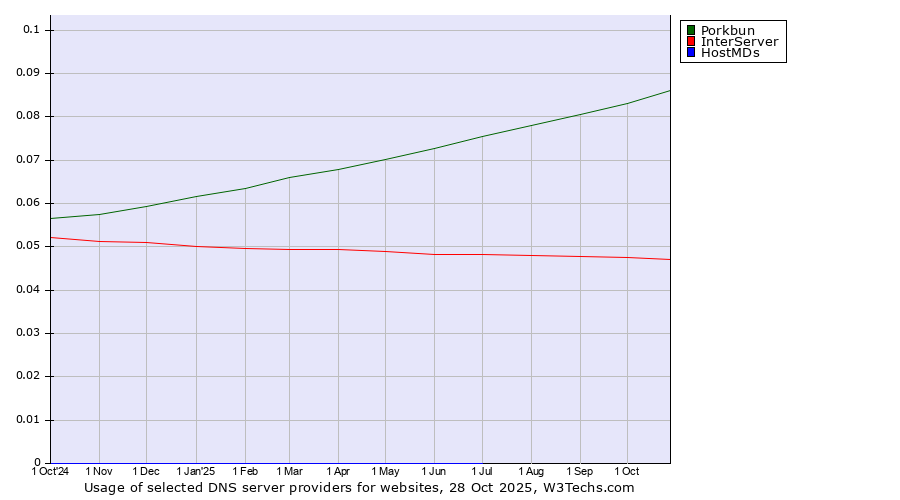 Historical trends in the usage of Porkbun vs. InterServer vs. HostMDs