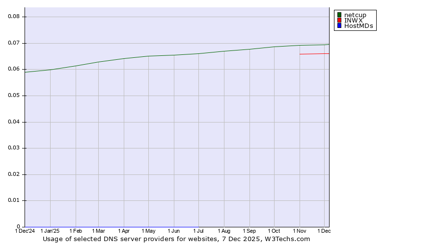 Historical trends in the usage of netcup vs. INWX vs. HostMDs