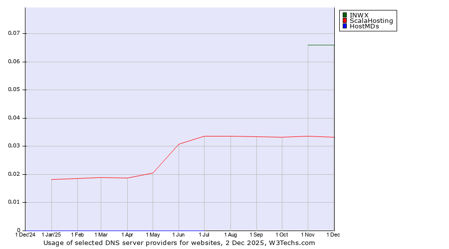 Historical trends in the usage of INWX vs. ScalaHosting vs. HostMDs
