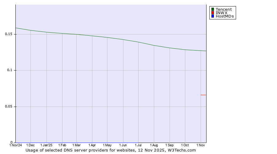Historical trends in the usage of Tencent vs. INWX vs. HostMDs