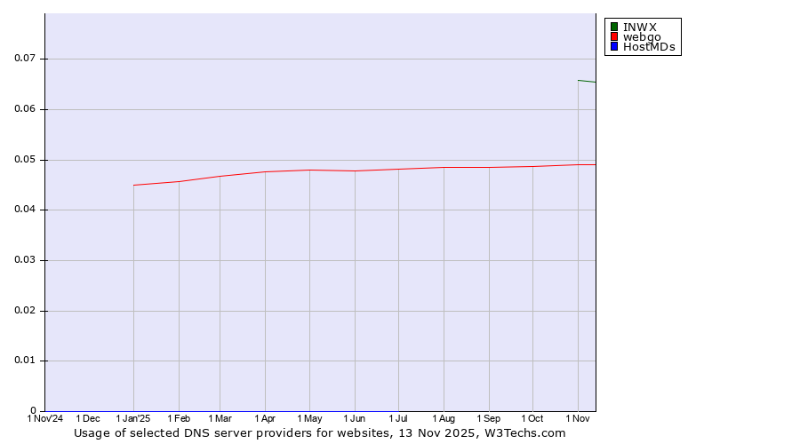 Historical trends in the usage of INWX vs. webgo vs. HostMDs