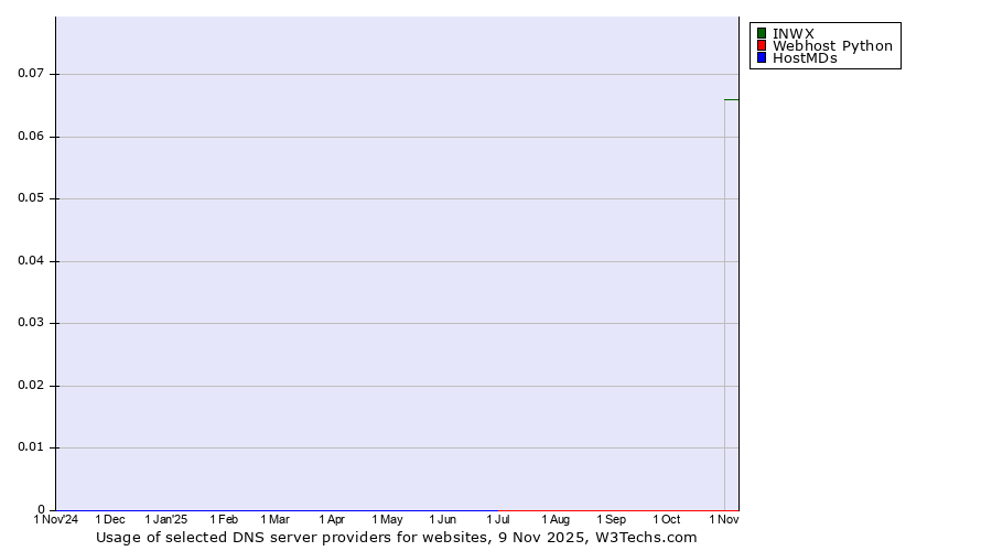Historical trends in the usage of INWX vs. Webhost Python vs. HostMDs