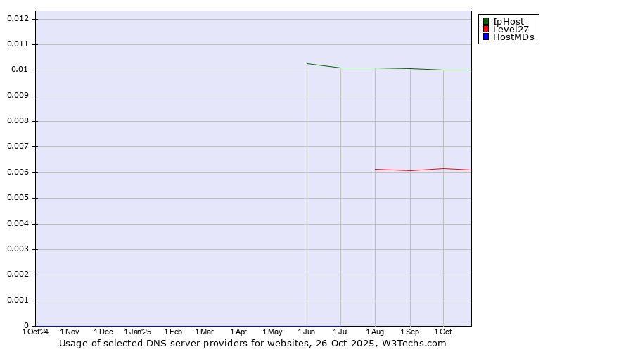 Historical trends in the usage of IpHost vs. Level27 vs. HostMDs