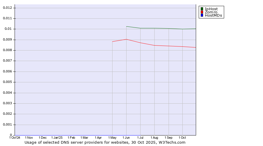 Historical trends in the usage of IpHost vs. Zomro vs. HostMDs