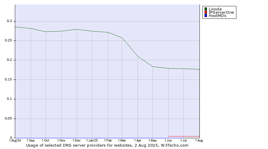 Historical trends in the usage of Linode vs. IPServerOne vs. HostMDs