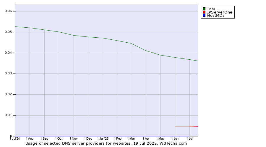Historical trends in the usage of IBM vs. IPServerOne vs. HostMDs