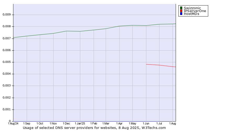 Historical trends in the usage of Swizzonic vs. IPServerOne vs. HostMDs