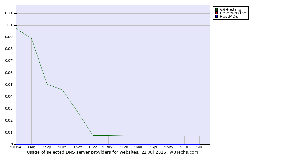 Historical trends in the usage of VSHosting vs. IPServerOne vs. HostMDs
