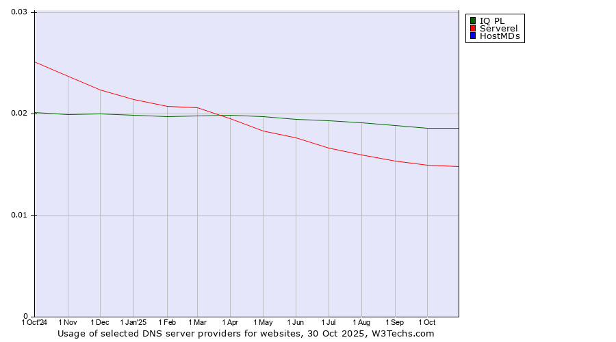 Historical trends in the usage of IQ PL vs. Serverel vs. HostMDs