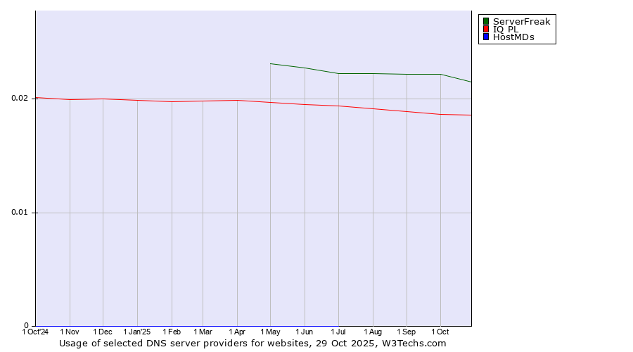 Historical trends in the usage of ServerFreak vs. IQ PL vs. HostMDs