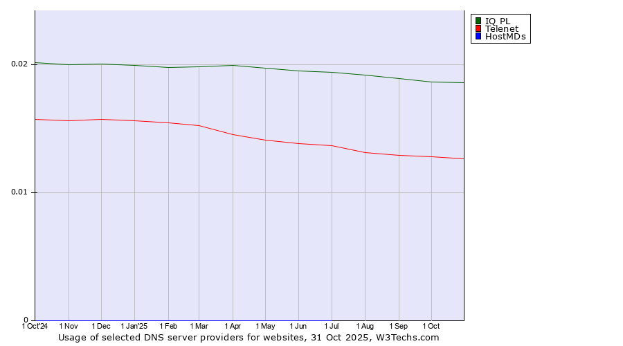 Historical trends in the usage of IQ PL vs. Telenet vs. HostMDs