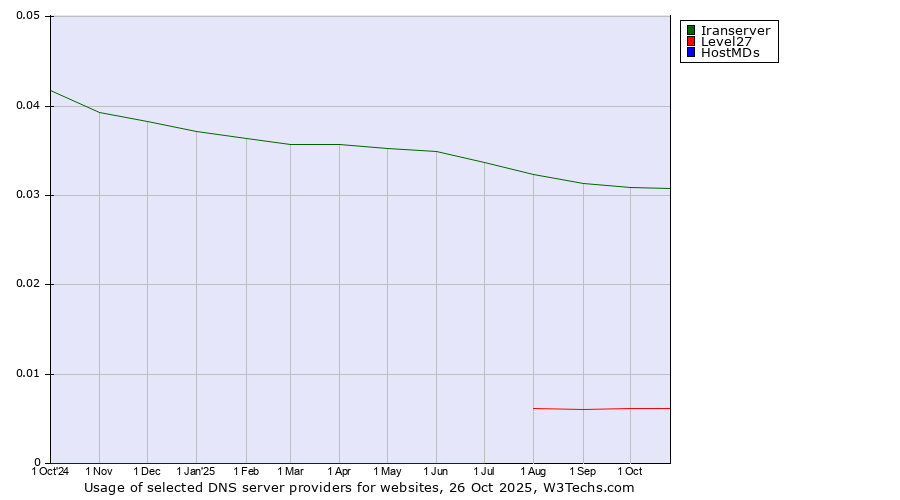 Historical trends in the usage of Iranserver vs. Level27 vs. HostMDs