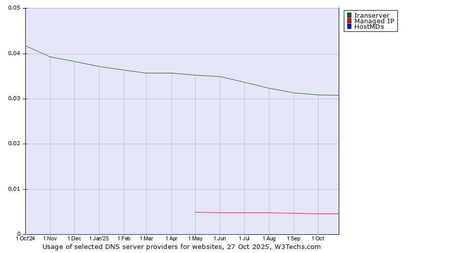 Historical trends in the usage of Iranserver vs. Managed IP vs. HostMDs