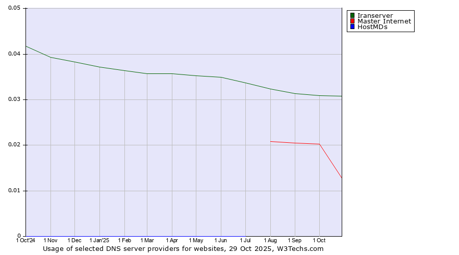Historical trends in the usage of Iranserver vs. Master Internet vs. HostMDs
