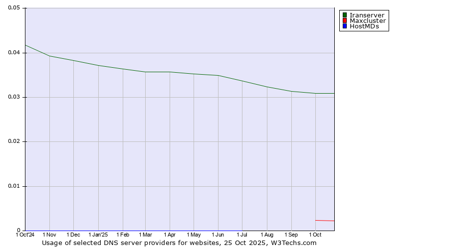 Historical trends in the usage of Iranserver vs. Maxcluster vs. HostMDs