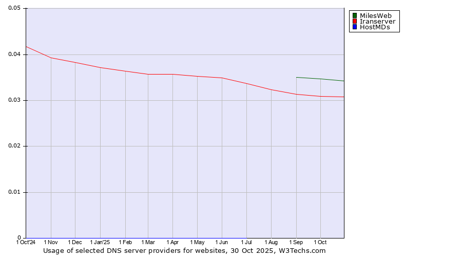 Historical trends in the usage of MilesWeb vs. Iranserver vs. HostMDs