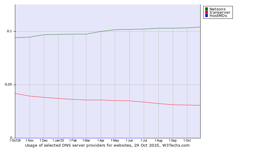 Historical trends in the usage of Netsons vs. Iranserver vs. HostMDs