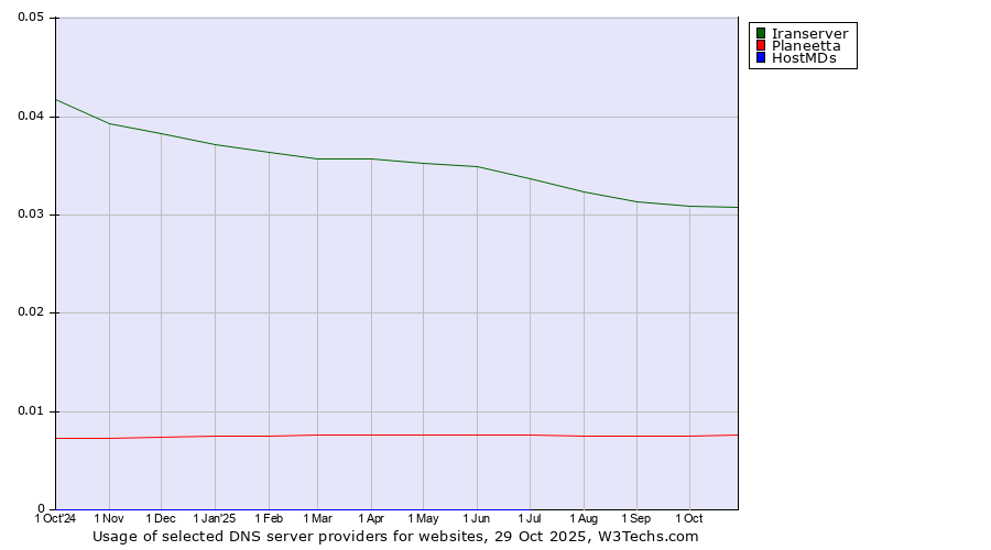 Historical trends in the usage of Iranserver vs. Planeetta vs. HostMDs