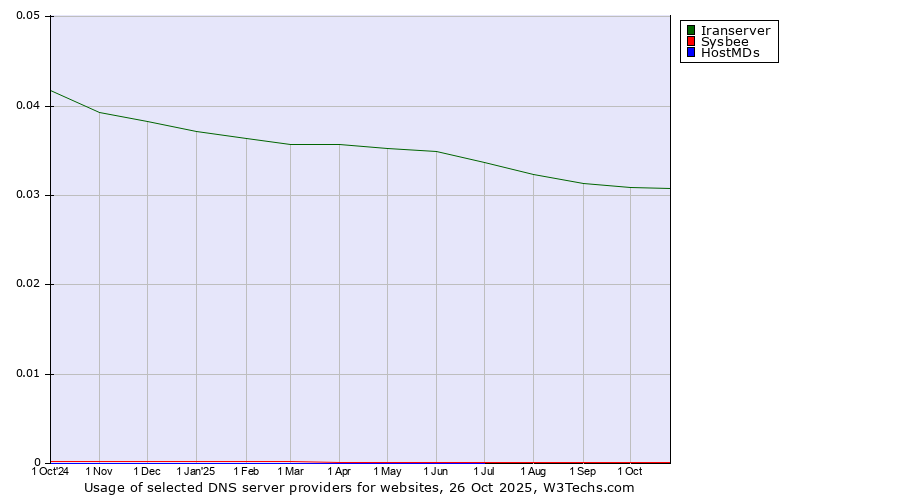 Historical trends in the usage of Iranserver vs. Sysbee vs. HostMDs
