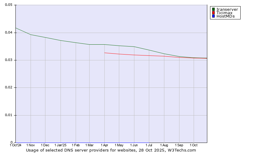 Historical trends in the usage of Iranserver vs. Ticimax vs. HostMDs