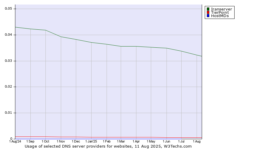 Historical trends in the usage of Iranserver vs. TierPoint vs. HostMDs