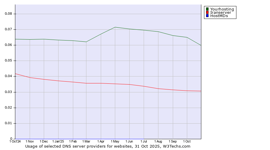 Historical trends in the usage of Yourhosting vs. Iranserver vs. HostMDs