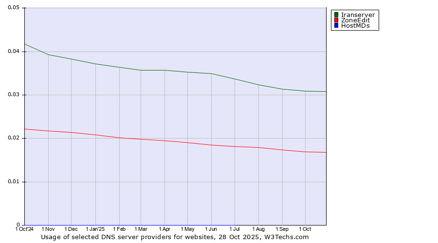 Historical trends in the usage of Iranserver vs. ZoneEdit vs. HostMDs