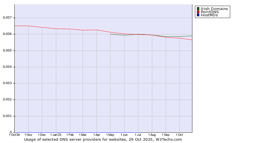 Historical trends in the usage of Irish Domains vs. PointDNS vs. HostMDs
