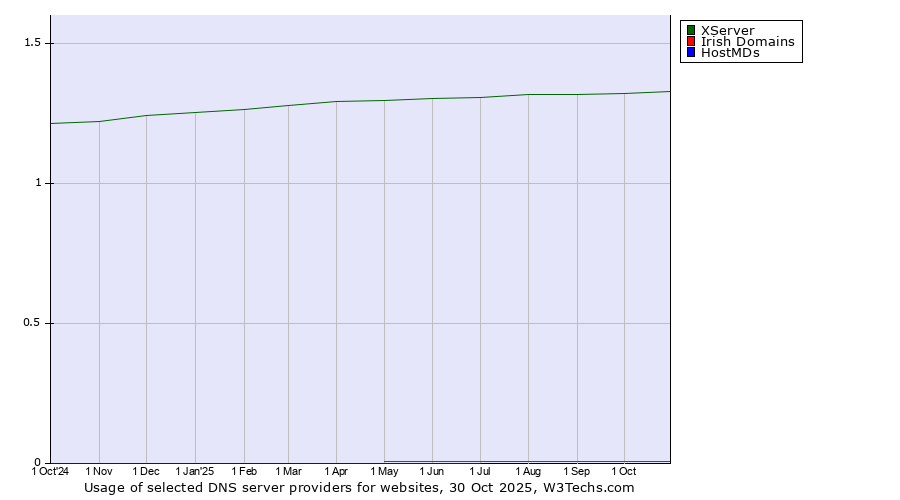 Historical trends in the usage of XServer vs. Irish Domains vs. HostMDs