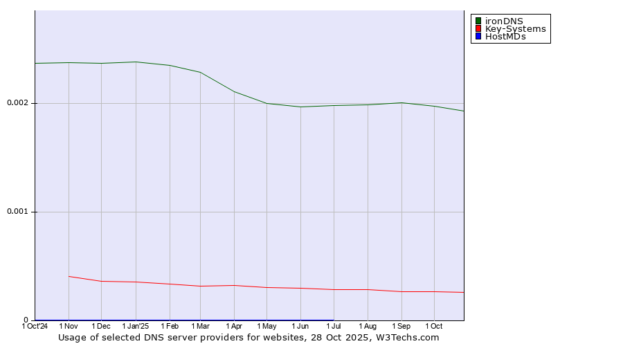 Historical trends in the usage of ironDNS vs. Key-Systems vs. HostMDs